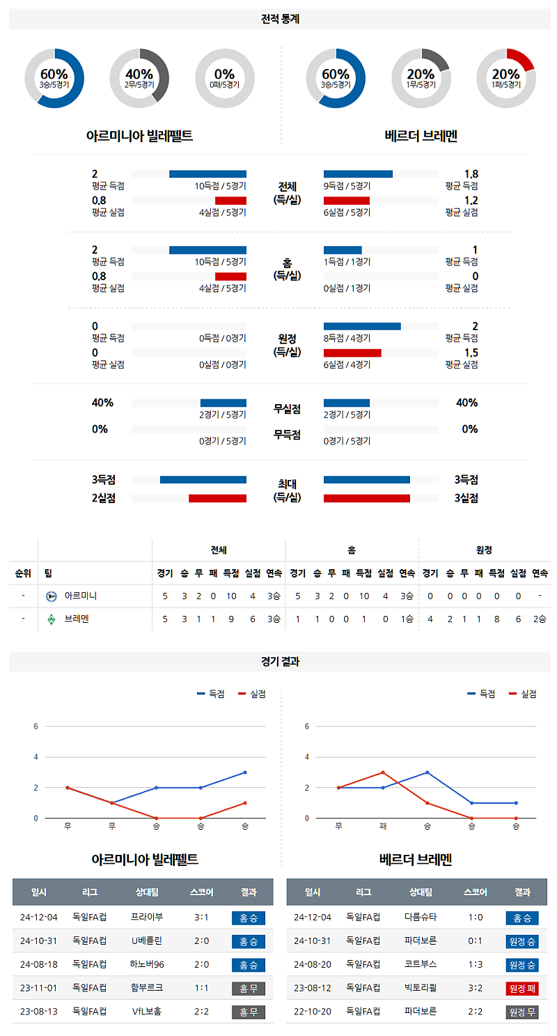 02-26 04:45 독일 FA컵 아르미니아 SV 베르더 브레멘 해외축구분석 무료중계 스포츠분석