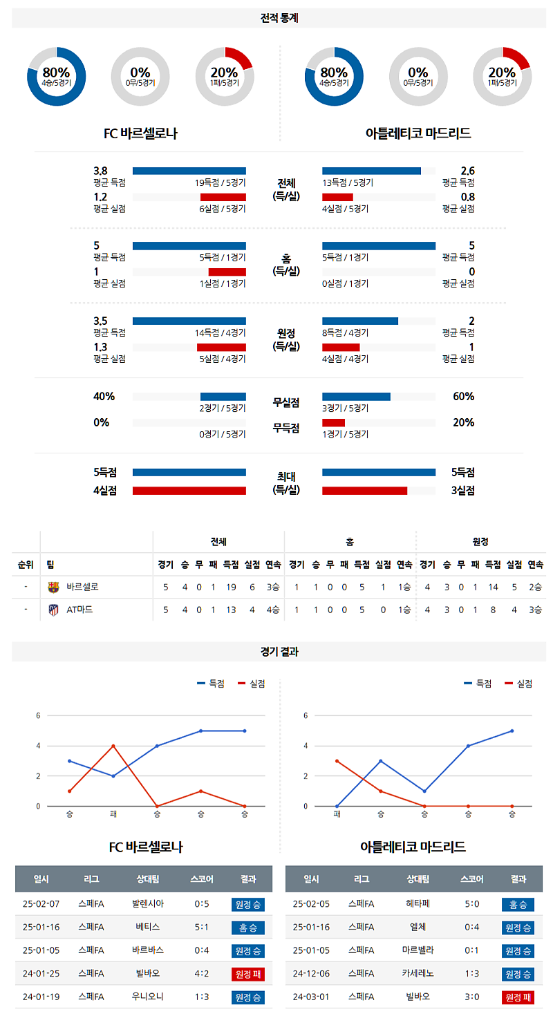 02-26 05:30 스페인 코파델레이 FC 바르셀로나 AT 마드리드 해외축구분석 무료중계 스포츠분석