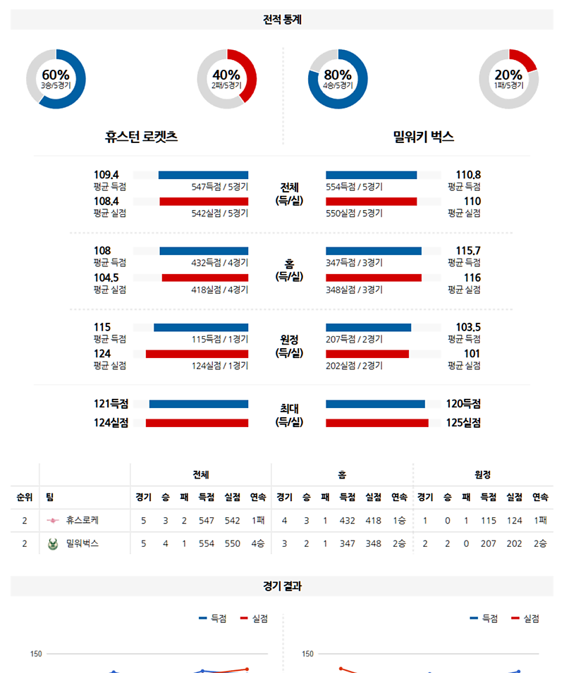02-26 10:00 NBA 휴스턴 로켓츠 밀워키 벅스 NBA분석 무료중계 스포츠분석