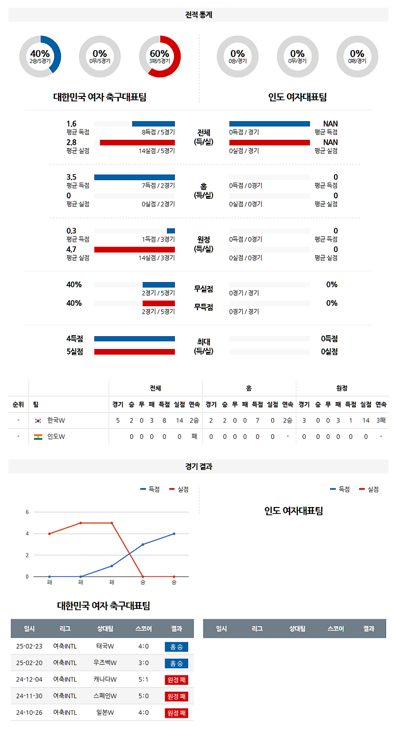 02-26 16:00 여자국제친선경기 대한민국 인도 해외축구분석 무료중계 스포츠분석