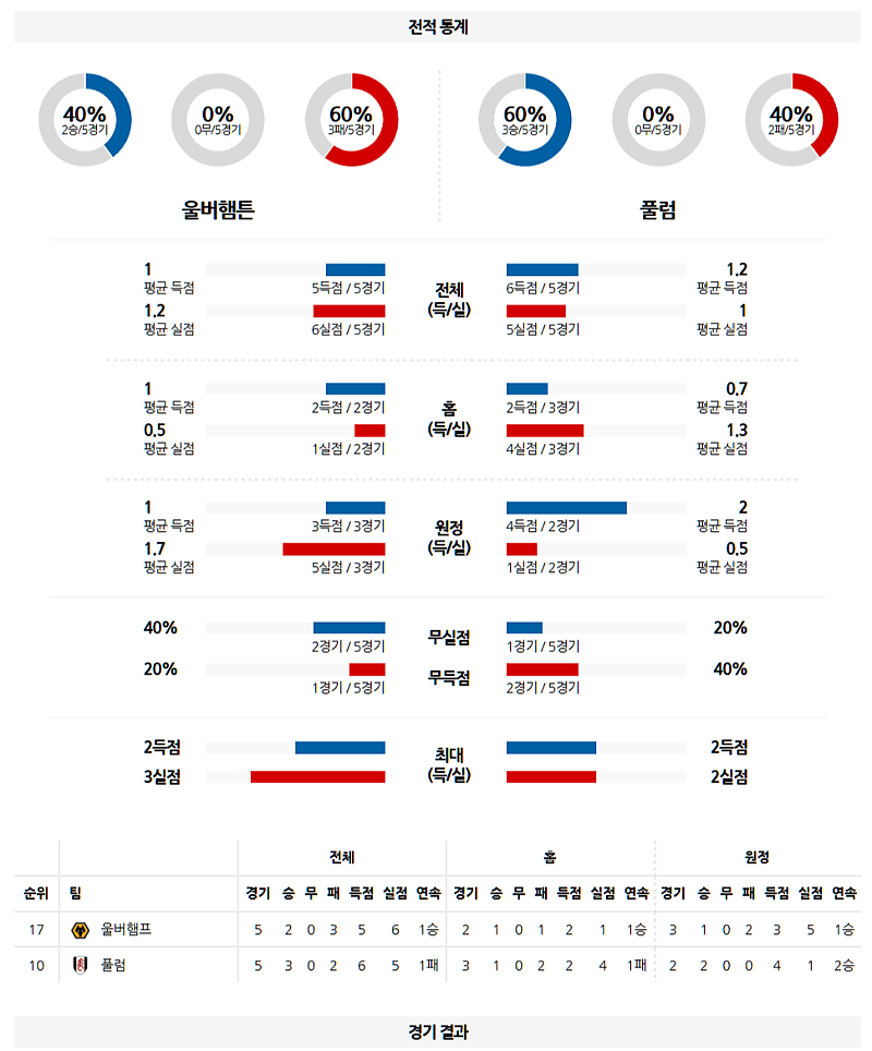 02-26 04:30 프리미어리그 울버햄튼 풀럼 해외축구분석 무료중계 스포츠분석