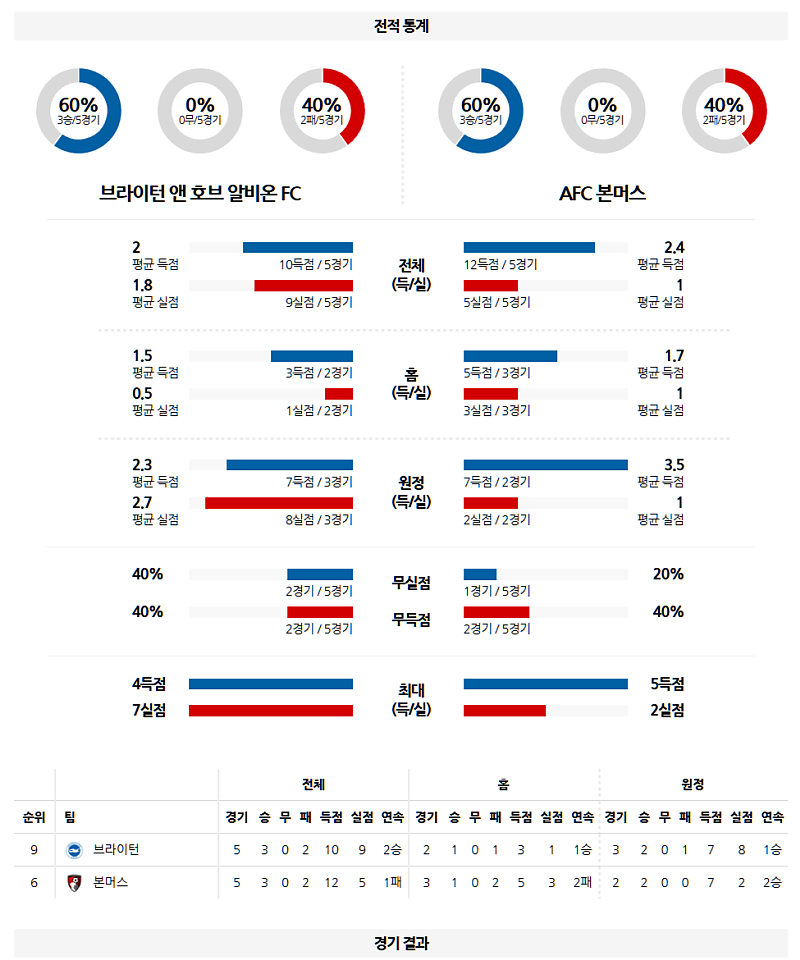 02-26 04:30 프리미어리그 브라이턴 & 호브 앨비언 본머스 해외축구분석 무료중계 스포츠분석