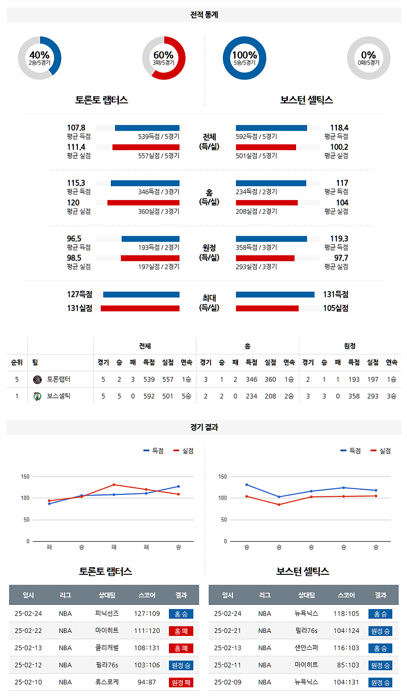 02-26 09:00 NBA 토론토 랩터스 보스턴 셀틱스 NBA분석 무료중계 스포츠분석