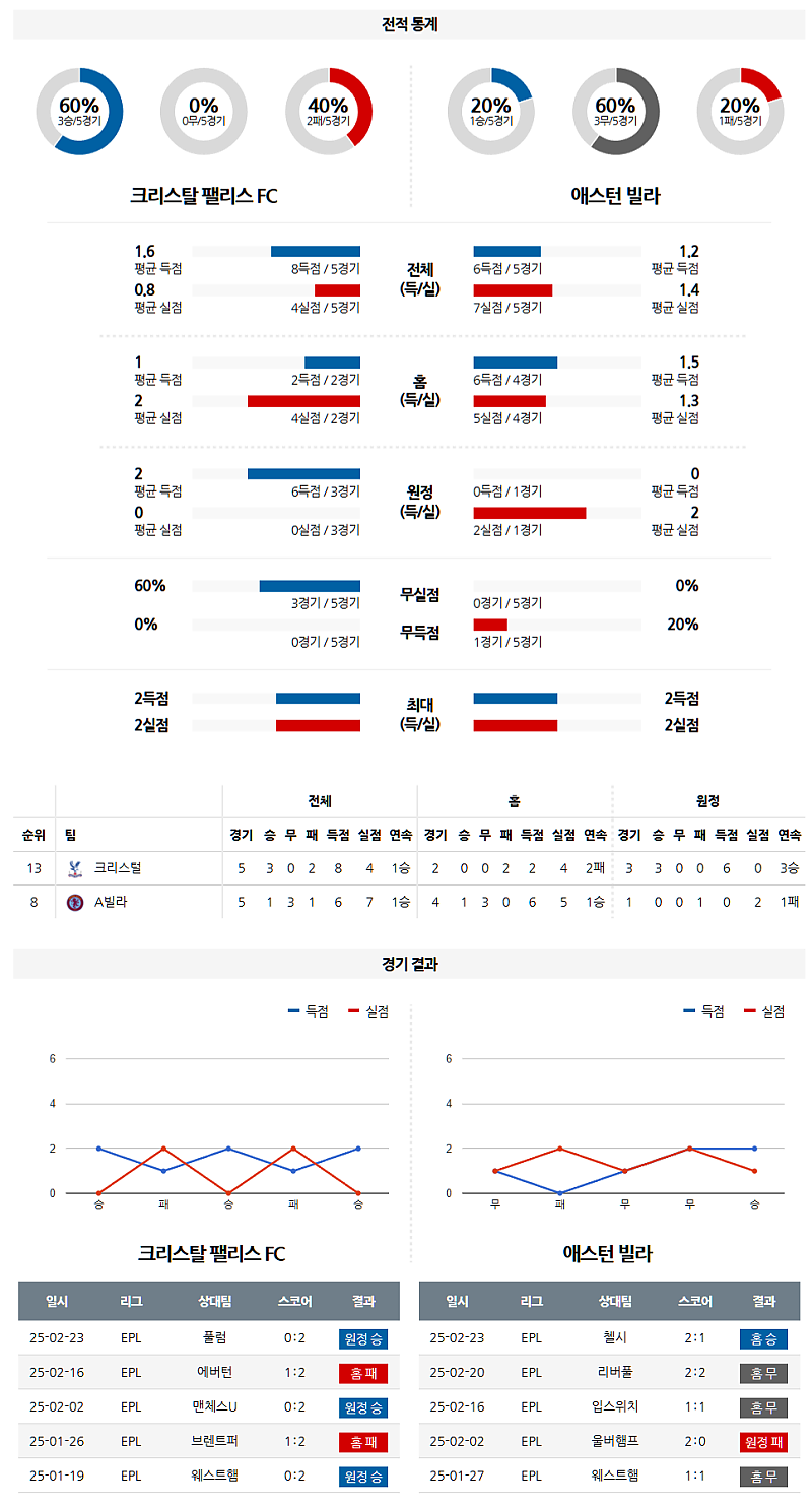 02-26 04:30 프리미어리그 크리스탈 팰리스 애스턴 빌라 해외축구분석 무료중계 스포츠분석