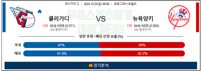 10월20일 09:08 클리블랜드 뉴욕양키스 MLB 해외야구분석 스포츠분석