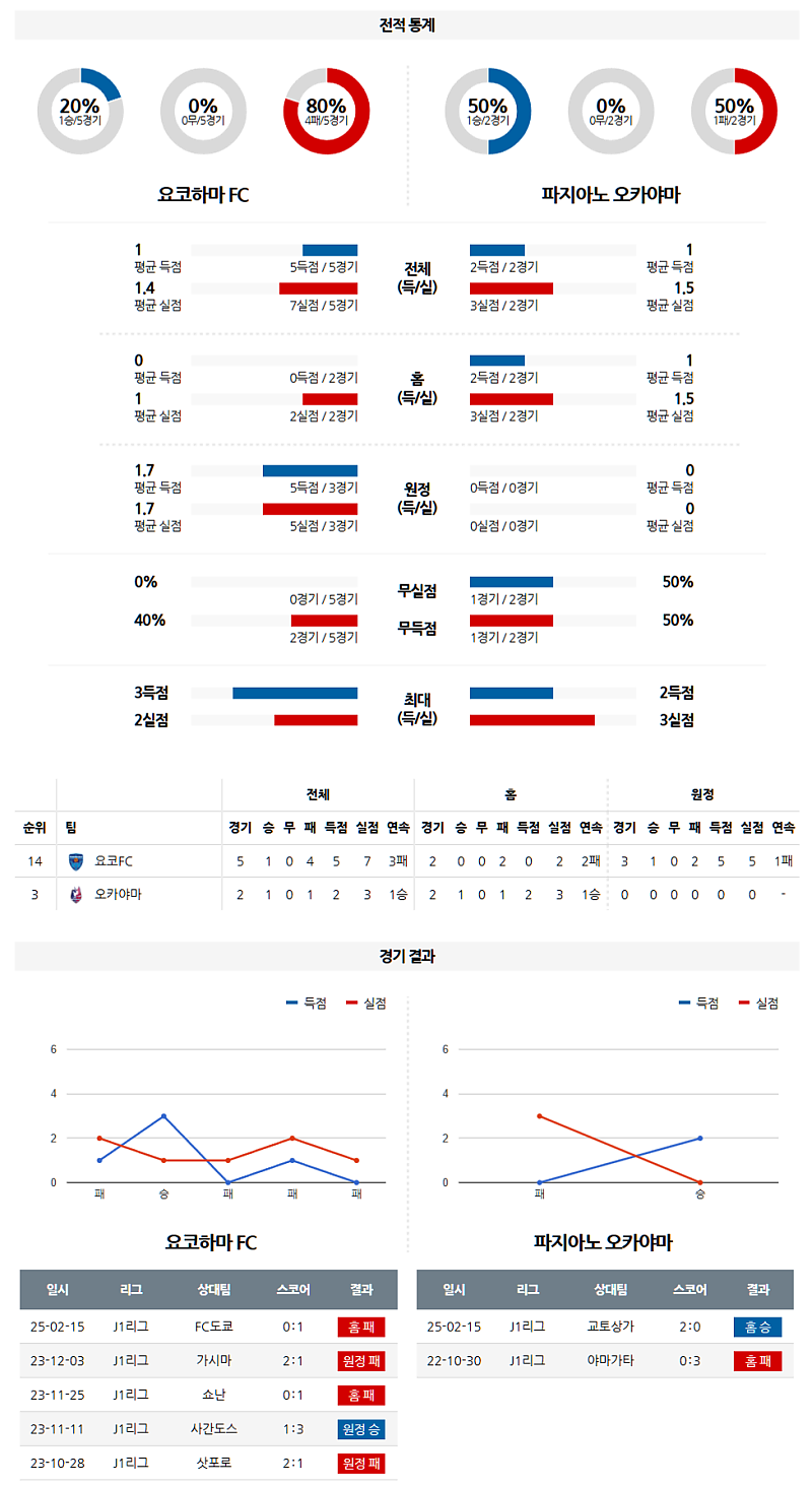 02-22 14:00 J리그 1 요코하마 FC 파지아노 오카야마 해외축구분석 무료중계 스포츠분석