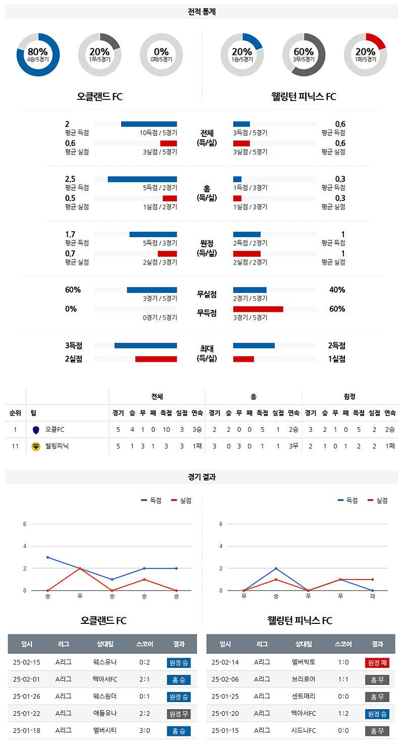 02-22 13:00 호주 A리그 오클랜드 FC 웰링턴 피닉스 FC 해외축구분석 무료중계 스포츠분석