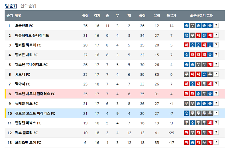 02-22 15:00 호주 A리그 센트럴 코스트 마리너스 FC 웨스턴 시드니 원더러스 FC 해외축구분석 무료중계 스포츠분석