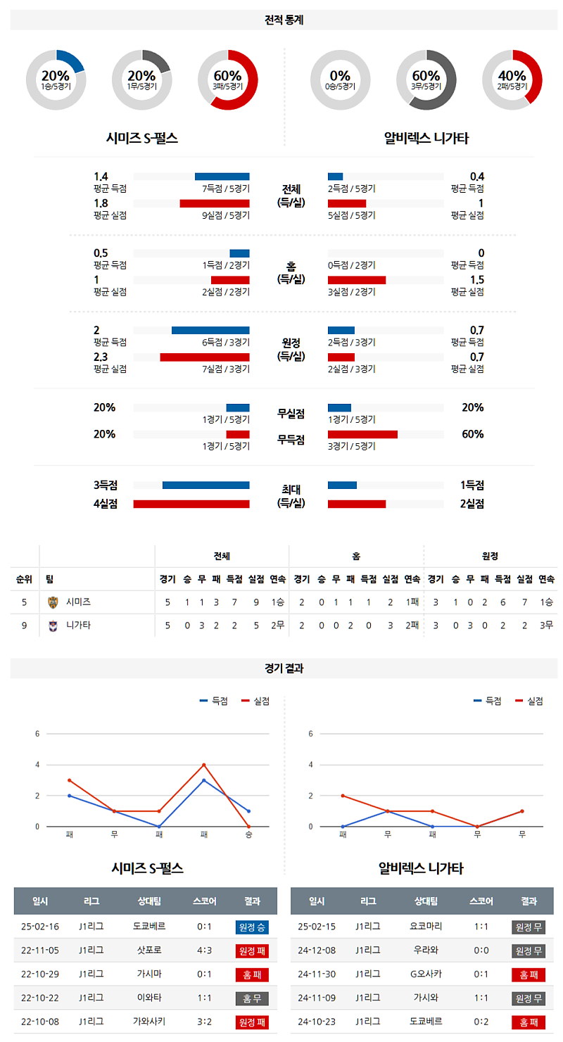 02-22 14:00 J리그 1 시미즈 에스펄스 알비렉스 니가타 해외축구분석 무료중계 스포츠분석