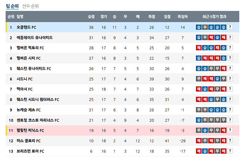 02-22 13:00 호주 A리그 오클랜드 FC 웰링턴 피닉스 FC 해외축구분석 무료중계 스포츠분석