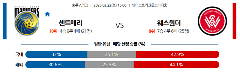 02-22 15:00 호주 A리그 센트럴 코스트 마리너스 FC 웨스턴 시드니 원더러스 FC 해외축구분석 무료중계 스포츠분석