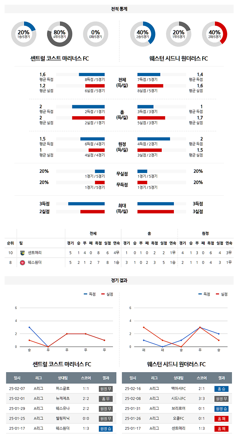 02-22 15:00 호주 A리그 센트럴 코스트 마리너스 FC 웨스턴 시드니 원더러스 FC 해외축구분석 무료중계 스포츠분석