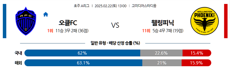 02-22 13:00 호주 A리그 오클랜드 FC 웰링턴 피닉스 FC 해외축구분석 무료중계 스포츠분석