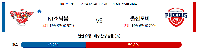 12/24 19:00 수원 KT 울산 현대모비스 KBL 국내농구분석 스포츠분석