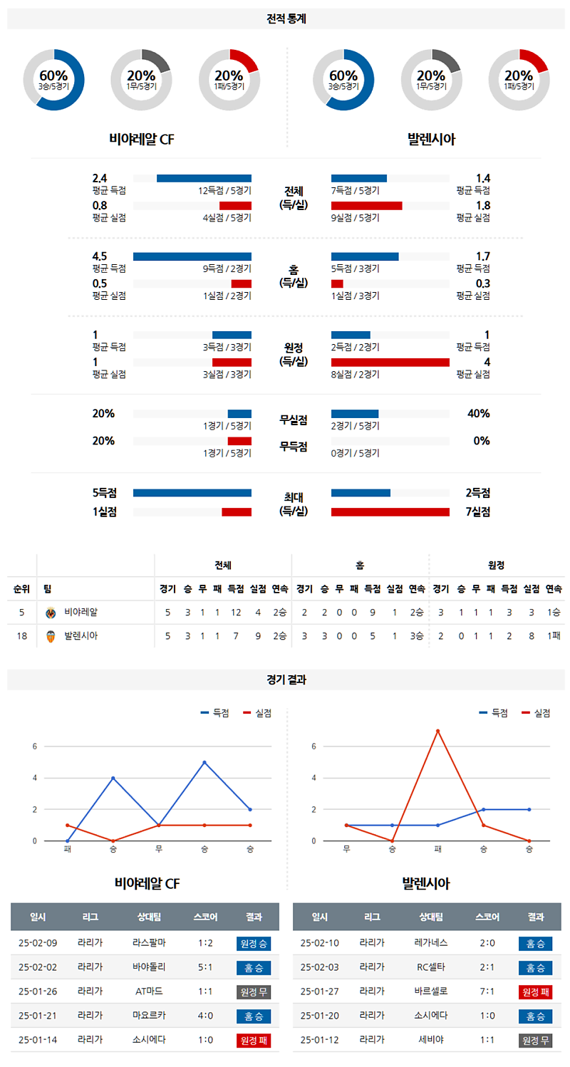 02-16 05:00 라리가 비야레알 발렌시아 해외축구분석 무료중계 스포츠분석