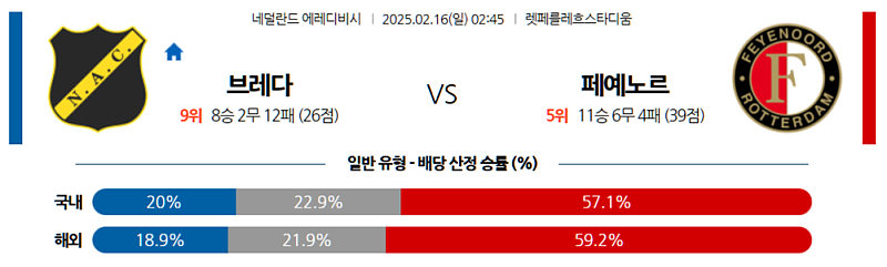 02-16 02:45 에레디비지에 NAC 브레다 페예노르트 해외축구분석 무료중계 스포츠분석