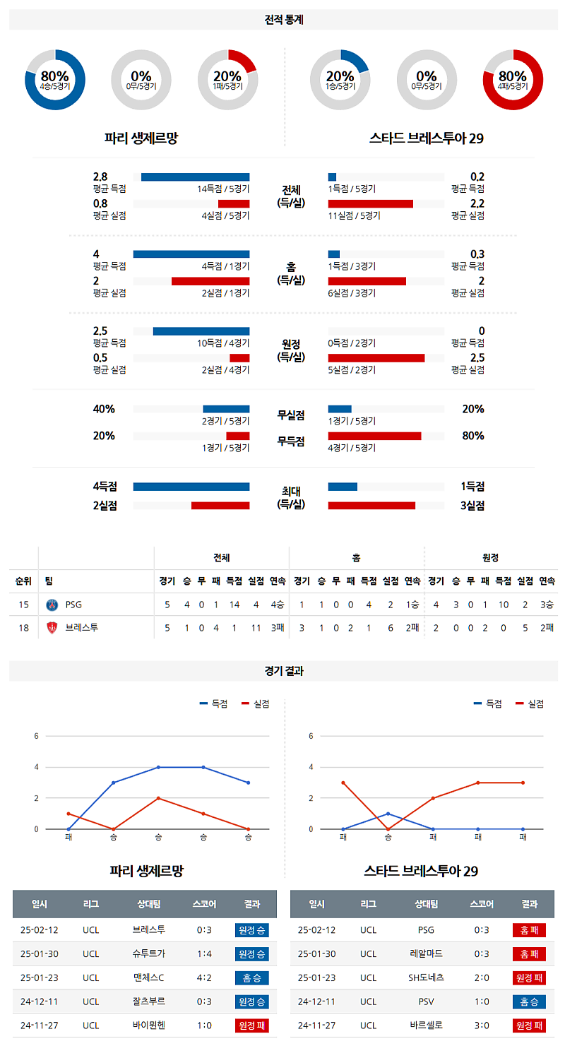 02-20 05:00 UEFA 챔피언스리그 파리 생제르맹 스타드 브레스트 29 해외축구분석 무료중계 스포츠분석
