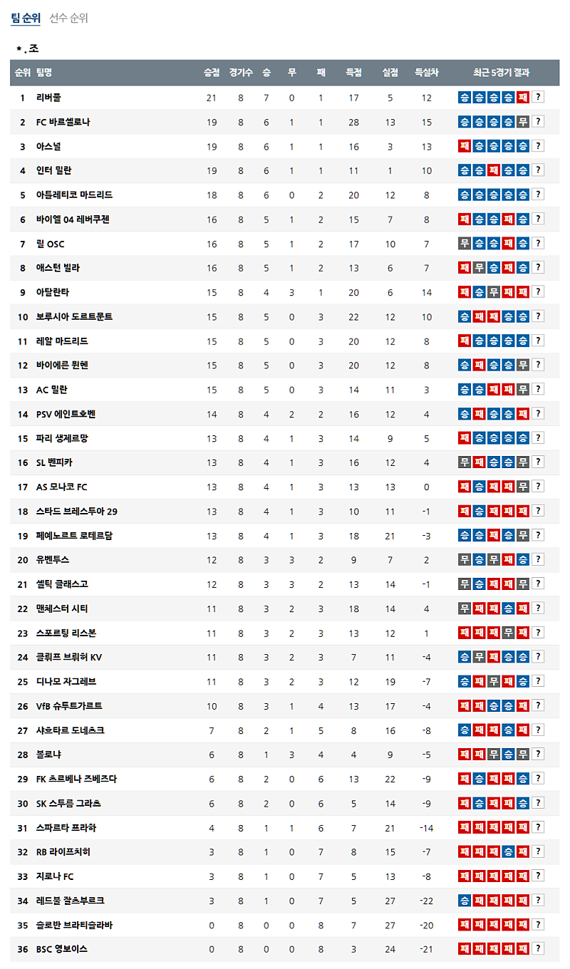 02-20 02:45 UEFA 챔피언스리그 보루시아 도르트문트 스포르팅 CP 해외축구분석 무료중계 스포츠분석