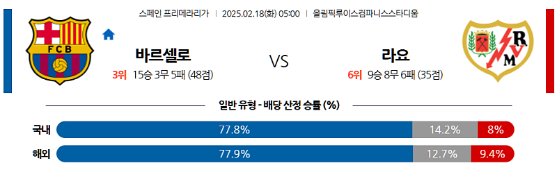 02-18 05:00 라리가 FC 바르셀로나 라요 바예카노 해외축구분석 무료중계 스포츠분석
