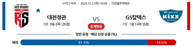 12/21 16:00 정관장 GS 칼텍스 V-리그 여자부 국내배구분석 스포츠분석