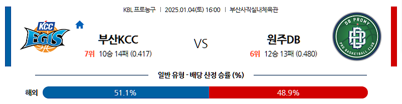 1월4일 16:00 부산KCC 원주DB KBL 국내농구분석 무료중계 스포츠분석