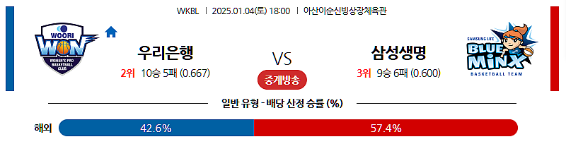 1월4일 18:00 우리은행 삼성생명 WKBL 국내농구분석 무료중계 스포츠분석