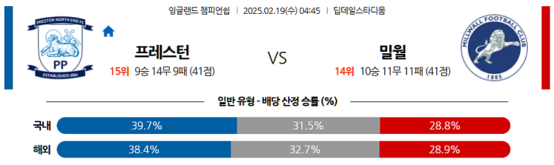02-19 04:45 잉글랜드 챔피언쉽 프레스턴 노스 엔드 밀월 FC 해외축구분석 무료중계 스포츠분석