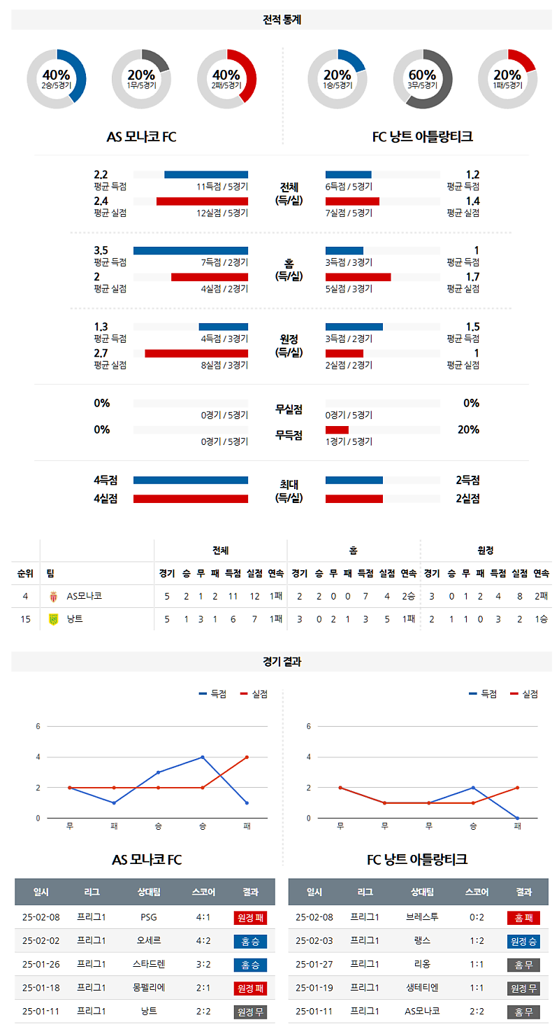 02-16 03:00 리그앙 AS 모나코 FC 낭트 해외축구분석 무료중계 스포츠분석
