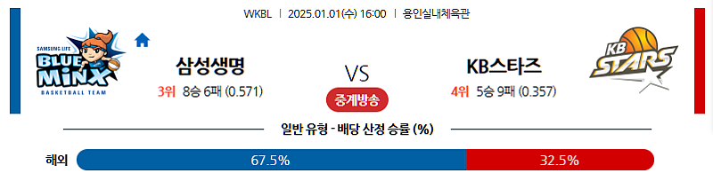 25.1.1. 16:00 삼성생명 KB스타즈 WKBL 국내농구분석 스포츠분석