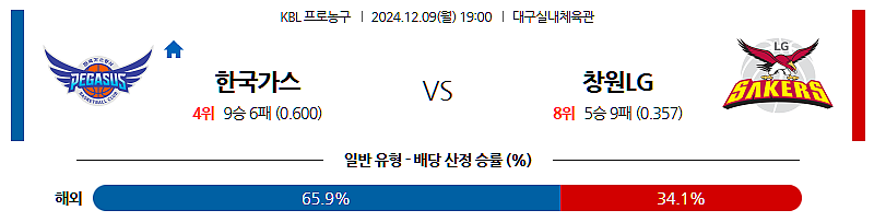 12/9 19:00 대구한국가스공사 창원LG KBL 국내농구분석 스포츠분석