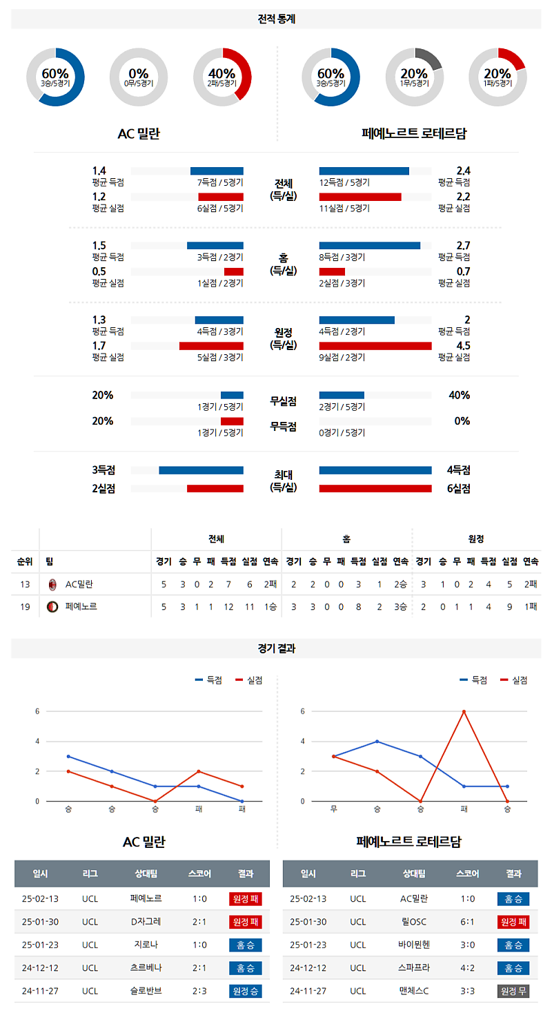 02-19 02:45 UEFA 챔피언스리그 AC 밀란 페예노르트 해외축구분석 무료중계 스포츠분석