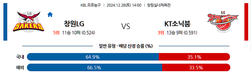 12/28 14:00 창원 LG 수원 KT KBL 국내농구분석 스포츠분석