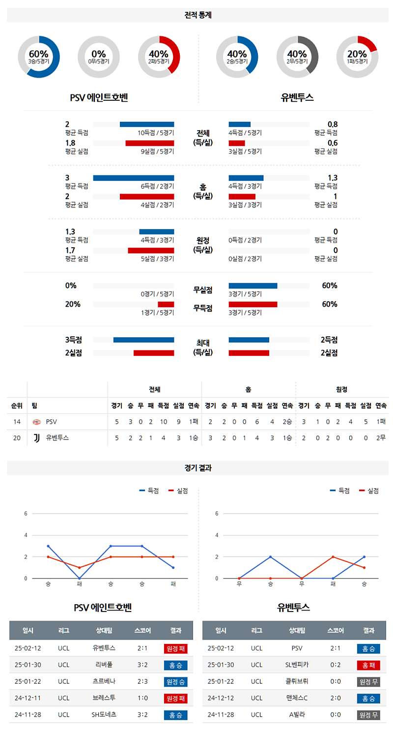 02-20 05:00 UEFA 챔피언스리그 PSV 에인트호벤 유벤투스 해외축구분석 무료중계 스포츠분석