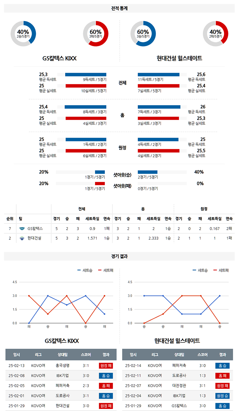 02-18 19:00 V-리그 여자부 GS 칼텍스 현대건설 배구분석 무료중계 스포츠분석