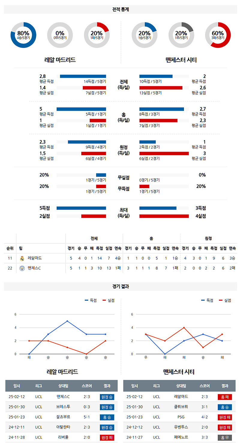02-20 05:00 UEFA 챔피언스리그 레알 마드리드 맨체스터 시티 해외축구분석 무료중계 스포츠분석
