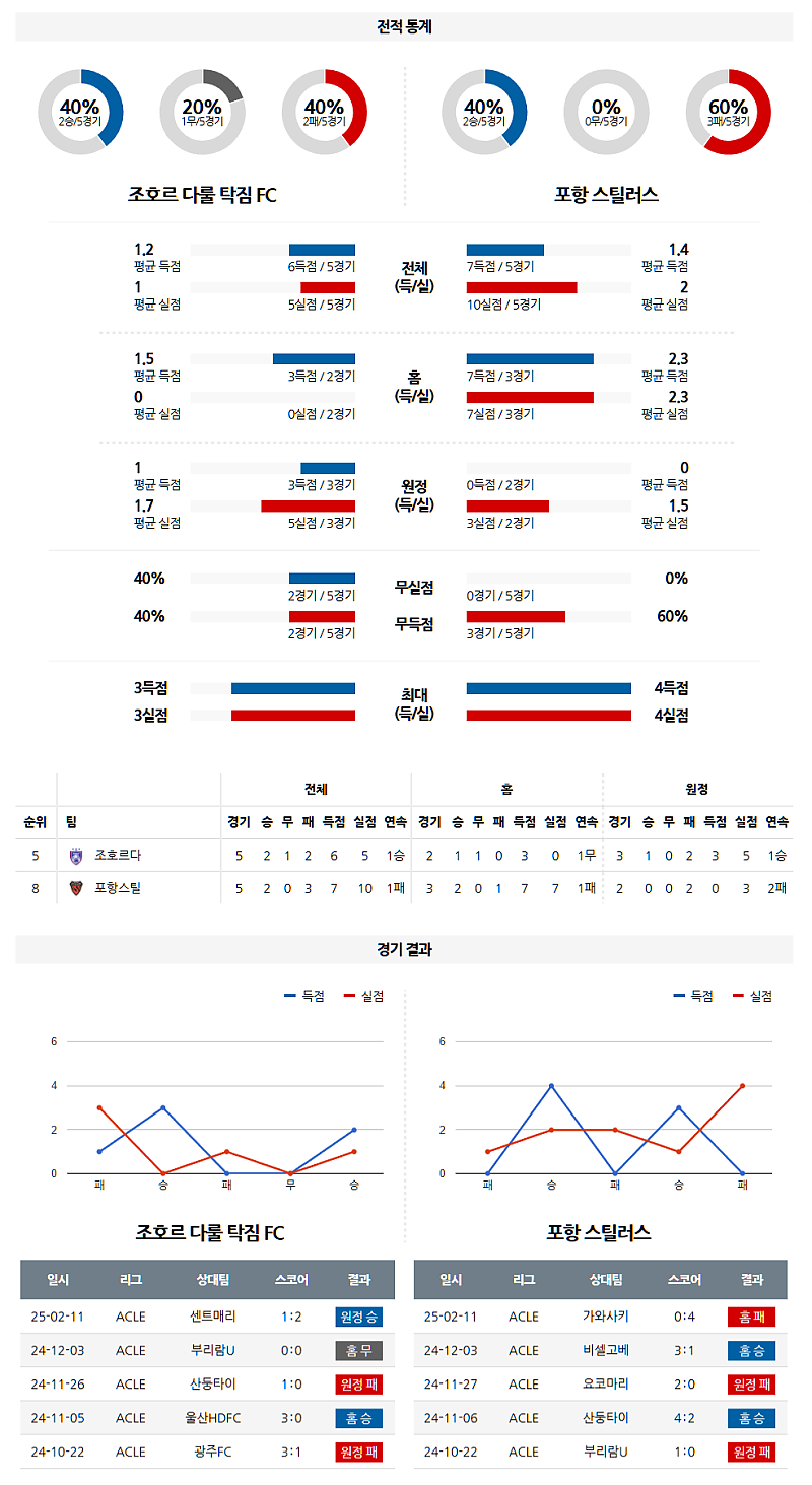 02-18 21:00 AFC 챔피언스리그 조호르 다룰 FC 포항 스틸러스 아시아축구분석 무료중계 스포츠분석
