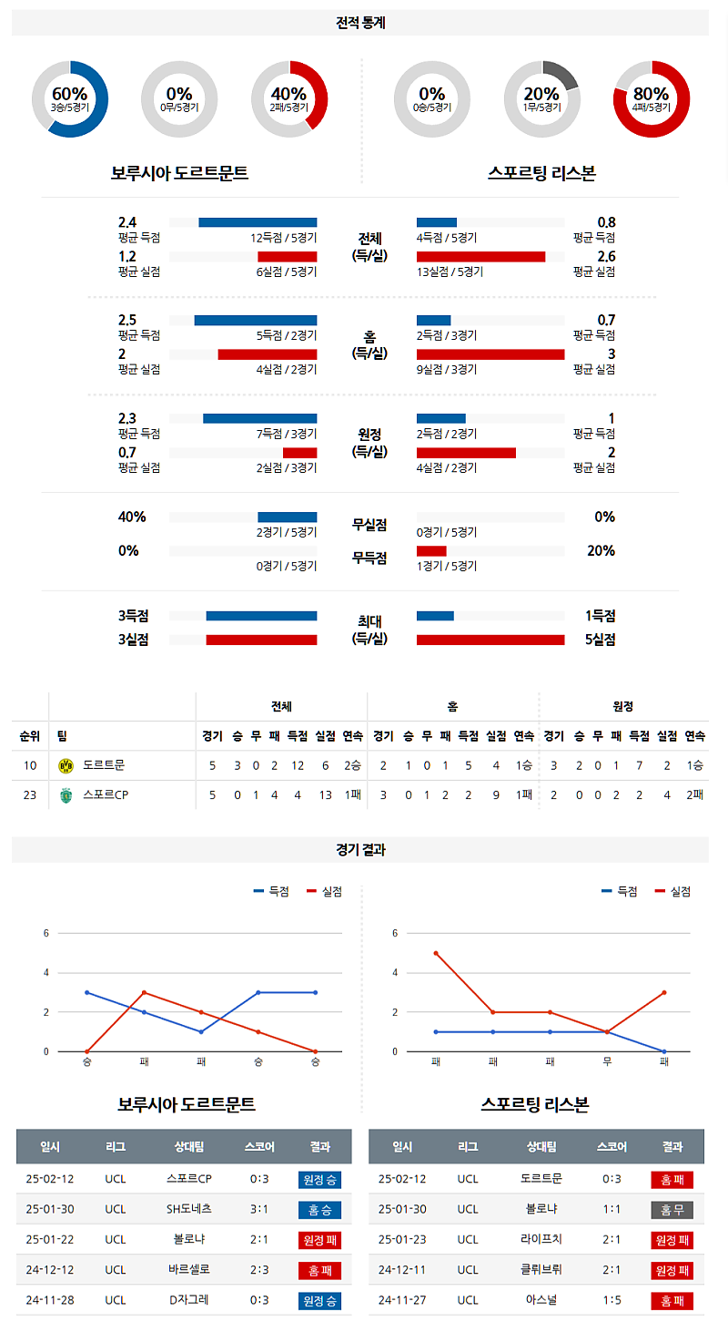 02-20 02:45 UEFA 챔피언스리그 보루시아 도르트문트 스포르팅 CP 해외축구분석 무료중계 스포츠분석