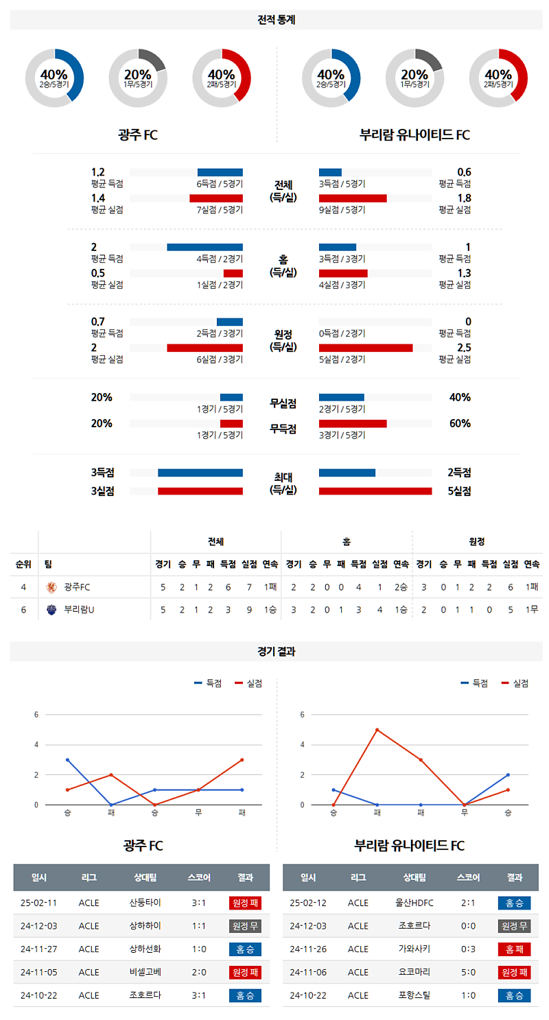 02-18 19:00 AFC 챔피언스리그 광주 FC 부리람 유나이티드 FC 아시아축구분석 무료중계 스포츠분석