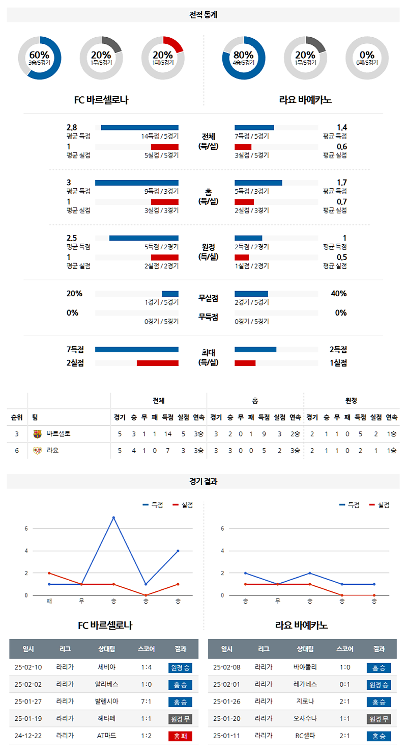 02-18 05:00 라리가 FC 바르셀로나 라요 바예카노 해외축구분석 무료중계 스포츠분석