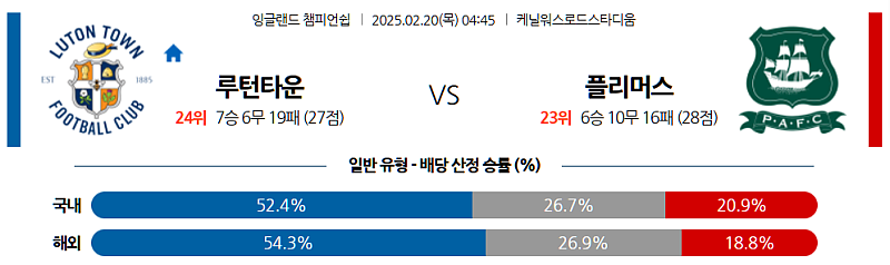 02-20 04:45 잉글랜드 챔피언쉽 루턴 타운 FC 플리머스 아가일 FC 해외축구분석 무료중계 스포츠분석