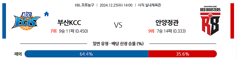 12/25 14:00 부산 KCC 안양 정관장 KBL 국내농구분석 스포츠분석