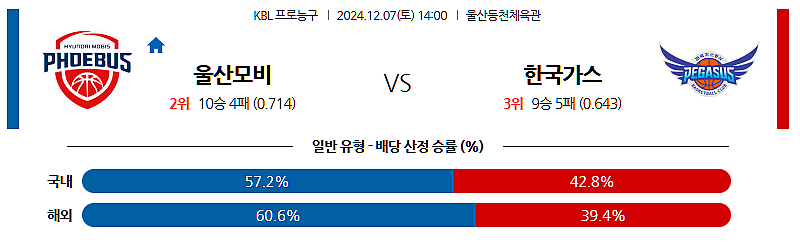 12/7 14:00 울산모비스 한국가스공사 KBL 국내농구분석 스포츠분석