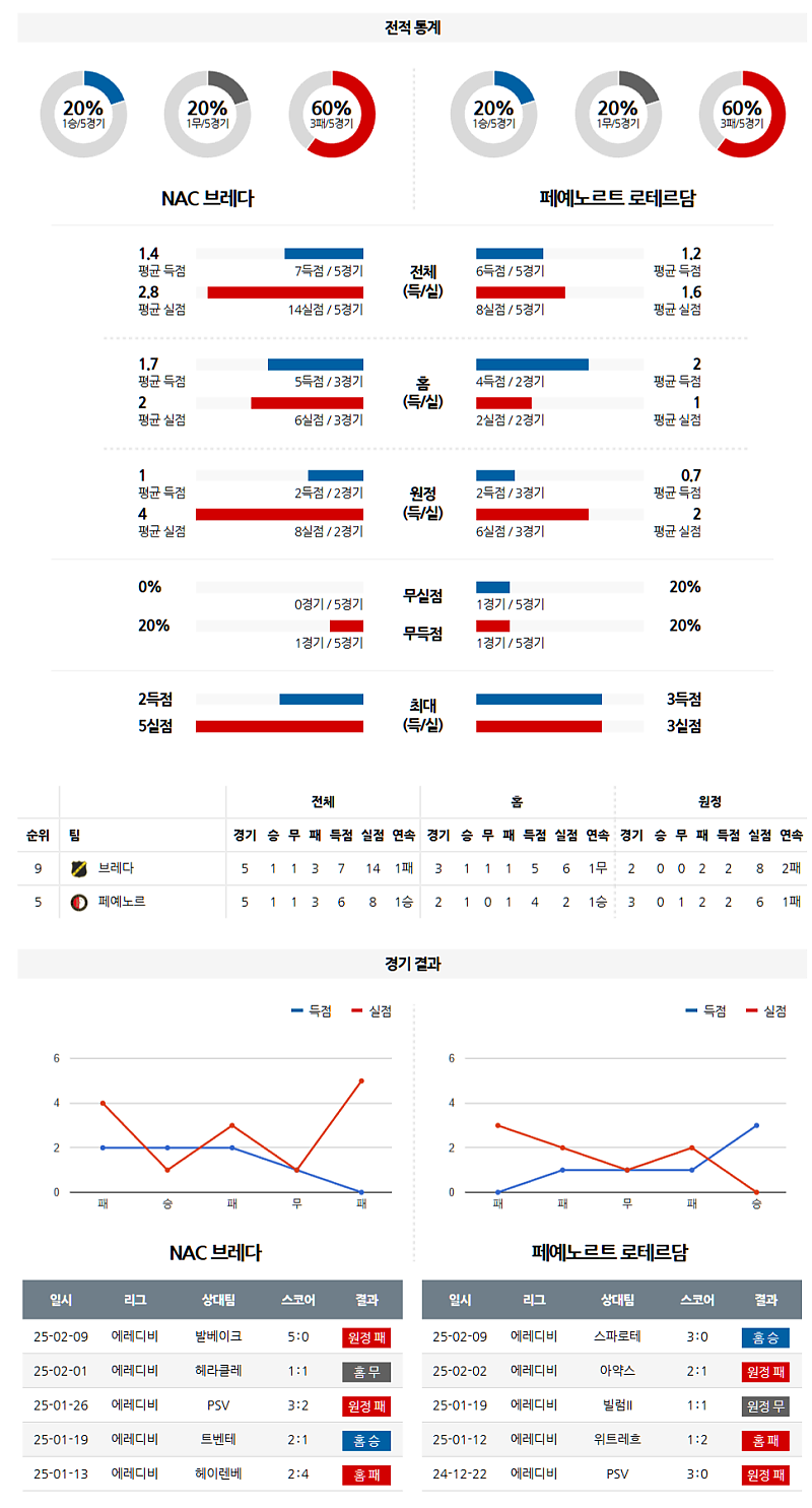 02-16 02:45 에레디비지에 NAC 브레다 페예노르트 해외축구분석 무료중계 스포츠분석