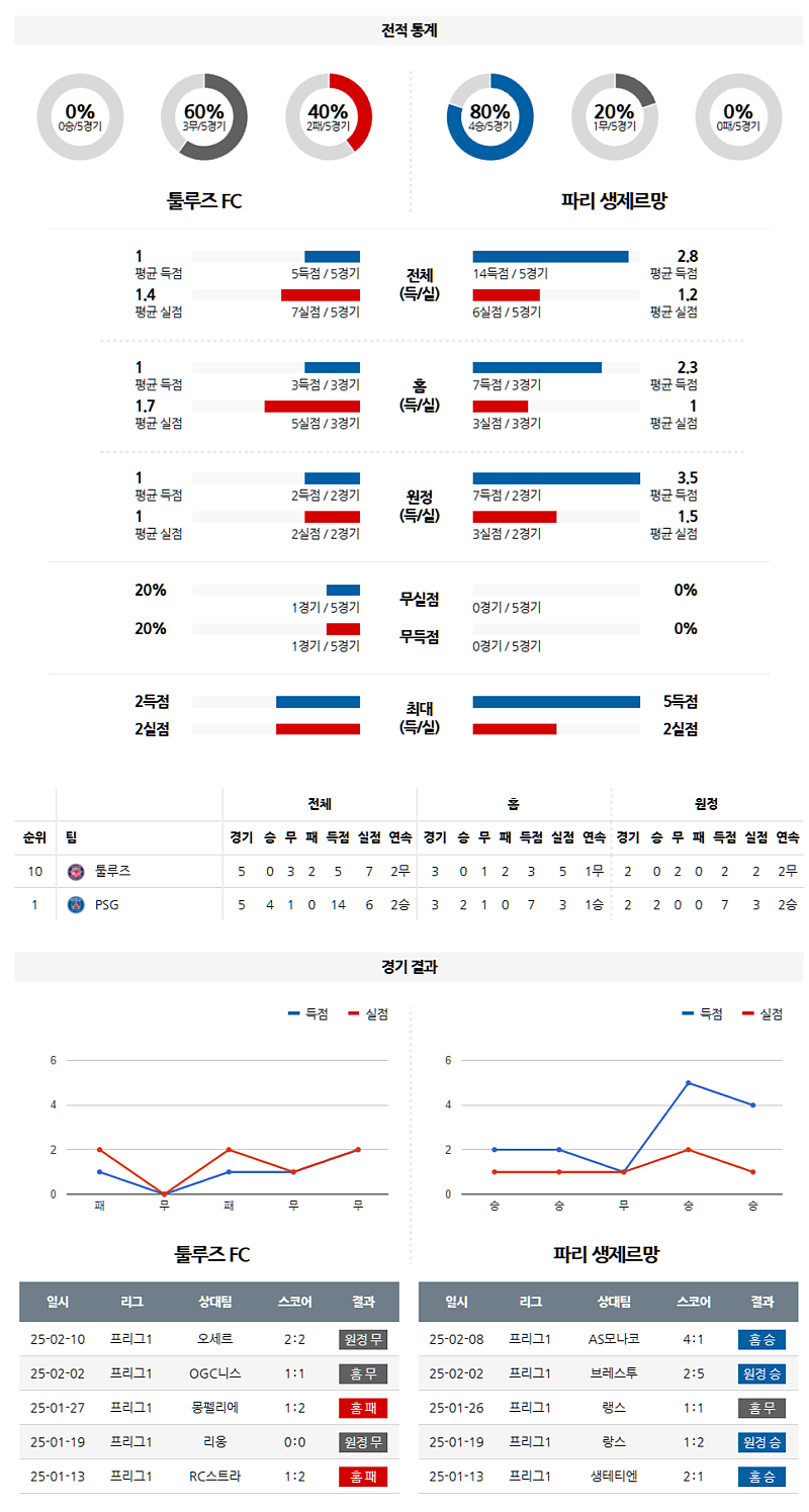 02-16 05:05 리그앙 툴루즈 FC 파리 생제르맹 해외축구분석 무료중계 스포츠분석