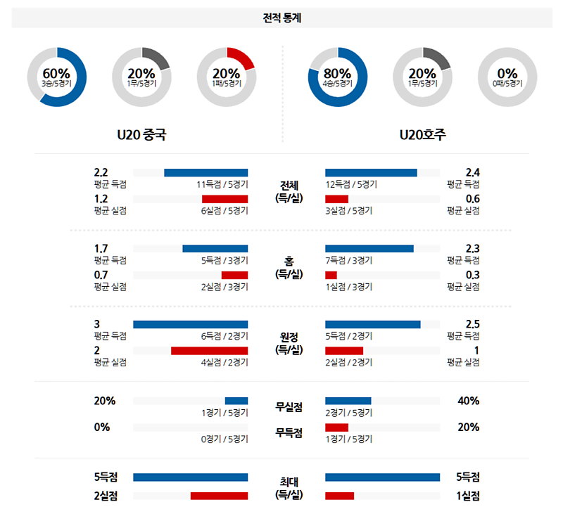 02-18 20:30 U20아시안컵 중국 호주 아시아축구분석 무료중계 스포츠분석
