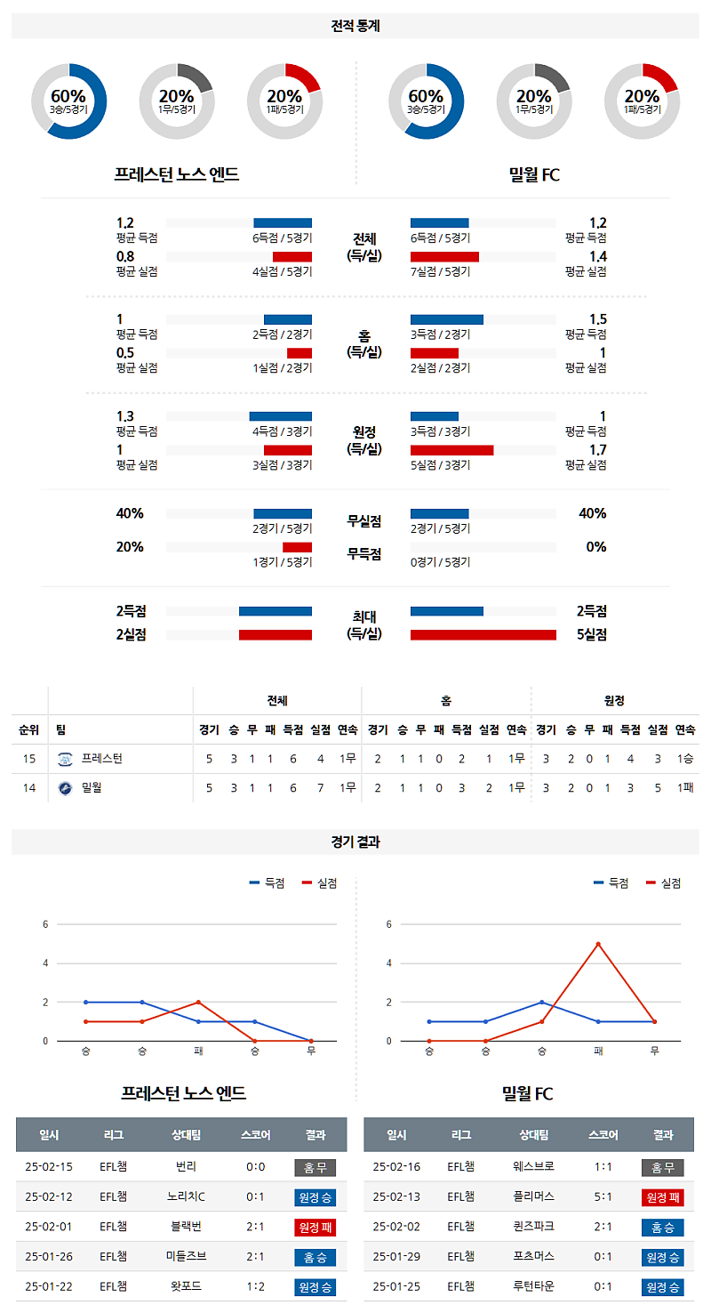 02-19 04:45 잉글랜드 챔피언쉽 프레스턴 노스 엔드 밀월 FC 해외축구분석 무료중계 스포츠분석