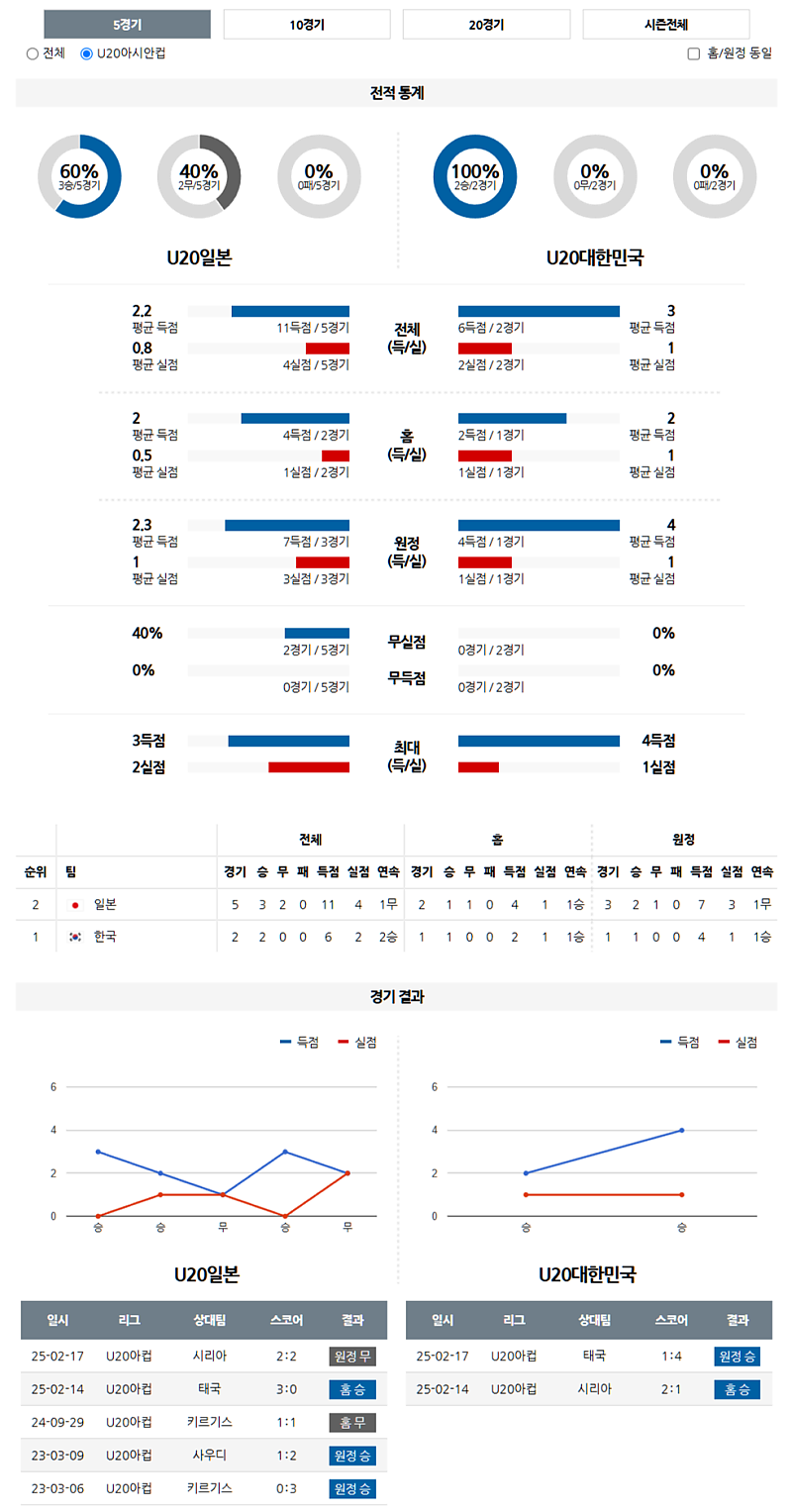 02-20 16:00 U20아시안컵 일본 대한민국 아시아축구분석 무료중계 스포츠분석