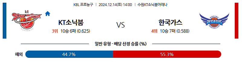 12/14 14:00 수원KT 대구한국가스공사 KBL 국내농구분석 스포츠분석