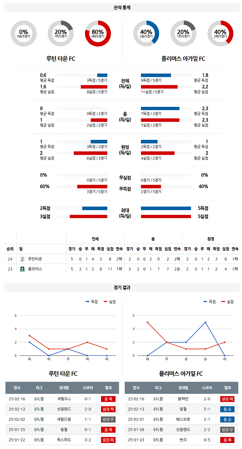 02-20 04:45 잉글랜드 챔피언쉽 루턴 타운 FC 플리머스 아가일 FC 해외축구분석 무료중계 스포츠분석