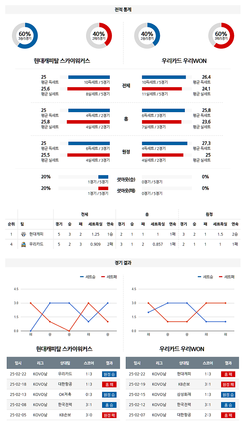02-26 19:00 V-리그 남자부 현대캐피탈 우리카드 국내배구분석 무료중계 스포츠분석